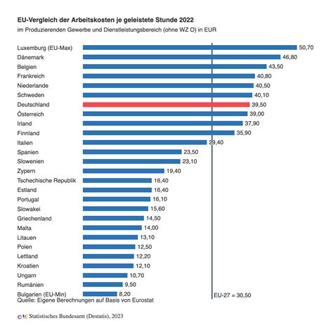 Eine Arbeitsstunde Kostete Im Jahr Im Schnitt Euro