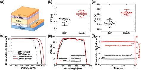 Solar Cell Performance Characterization A Schematic Diagram Of The