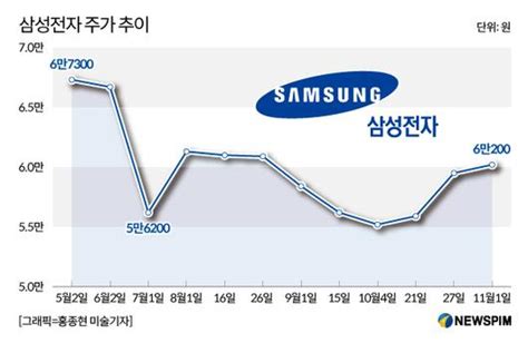 삼성전자 6만전자 탈환증권가 역사적 저점서 목표주가 상향 Zum 뉴스