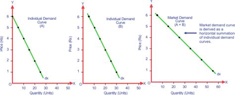 Market Demand Curve Table