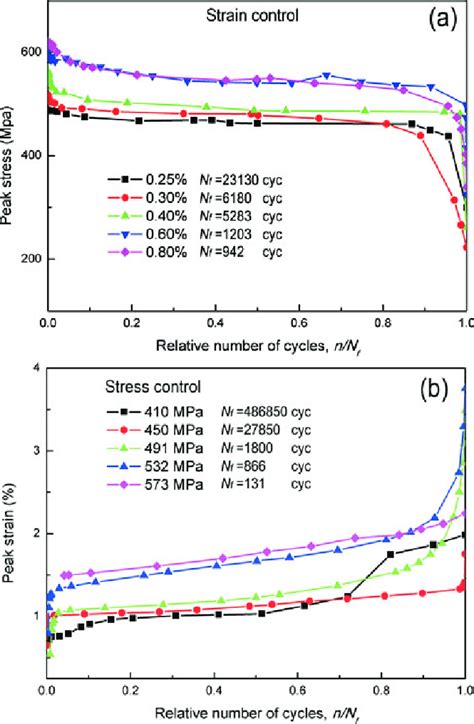 Cyclic Stress Response Curves For The Straincontrolled Fatigue Test A