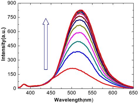 Fluorescence responses λ ex 345 nm of 10 μM 1 upon the addition of