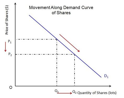 Demand Curve Difference Between Movement And Shift Along Demand Curve