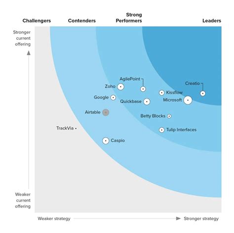 Creatio Named The Leader In The Forrester Wave Low Code Platforms For