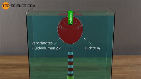 Wie Funktioniert Ein Hei Luftballon Auftrieb In Gasen Tec Science