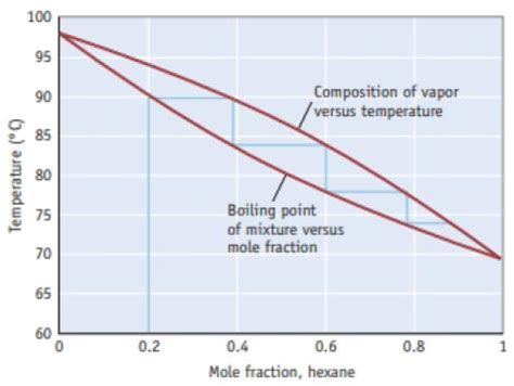 Mole Fraction Diagram