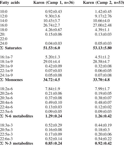 Fatty Acid Composition Of Mature Breast Milk Of Karen Women From Two