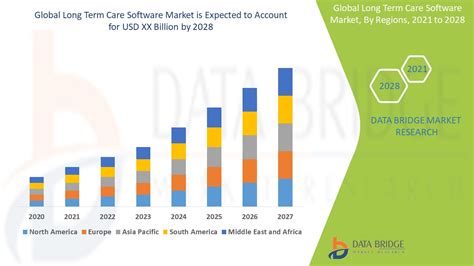 Long Term Care Software Market Global Industry Trends And Forecast To