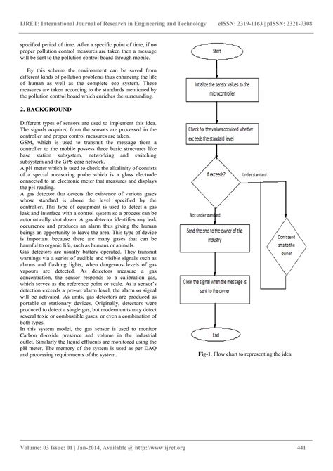 Intelligent Pollution Monitoring Using Wireless Pdf