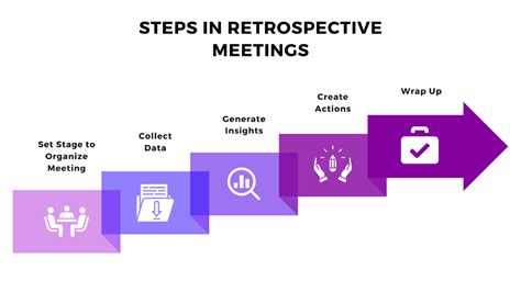 What is Retrospective and How to Run it Effectively? | Glossary