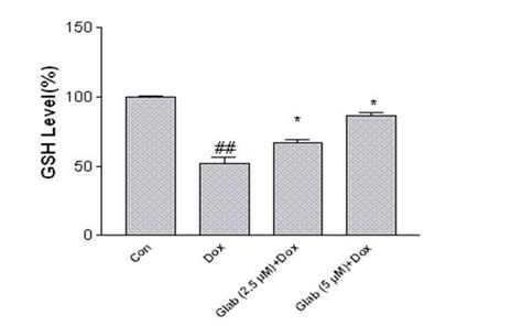 The Effect Of Glab Pretreatment On Dox Induced GSH Depletion Cells