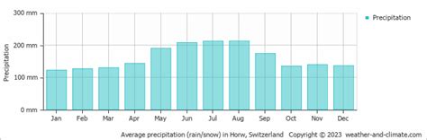 Horw Climate By Month | A Year-Round Guide