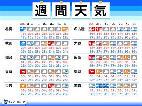 週間天気予報 厳しい残暑続く 台風が週明けに沖縄接近か 8月30日 日 ～9月5日 土 ウェザーニュース