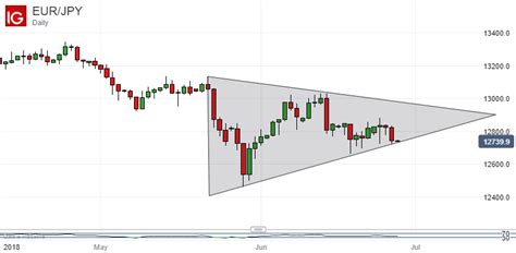 Japanese Yen Technical Analysis Usdjpy Uptrend Threatened Nasdaq