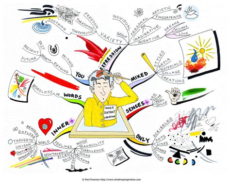 Inner Portrait Creation Mind Map