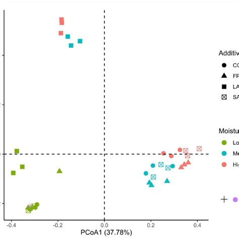 Principal Coordinate Analysis Pcoa Of The Beta Diversity Analysis Of