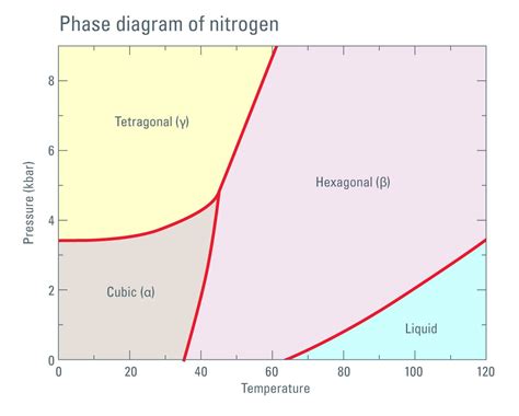 Nitrogen Phase Diagram Pressure Temperature Wiring Diagram | Images and Photos finder