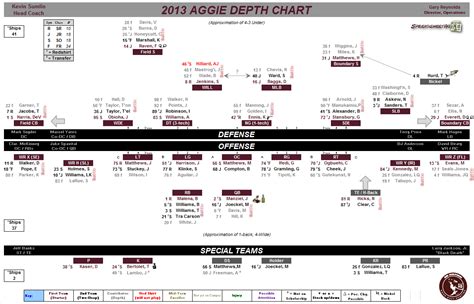 Projected Depth Chart for 2013 Texas A&M Football - Good Bull Hunting