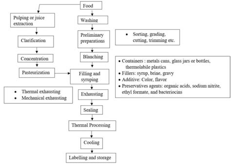 preservation  spoilage  canned foods biology notes