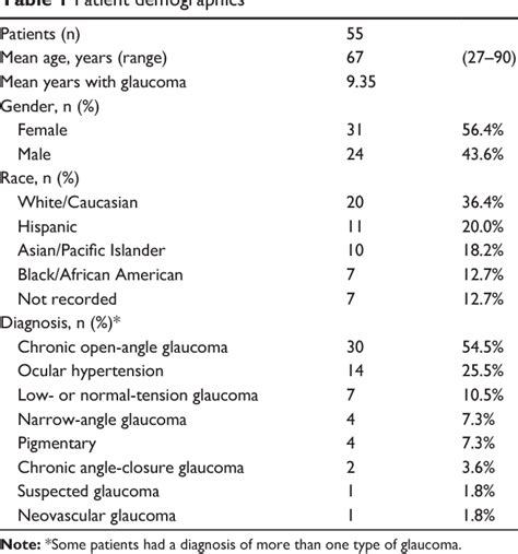 Table 1 From Clinical Ophthalmology Dovepress Dovepress Paired Eye