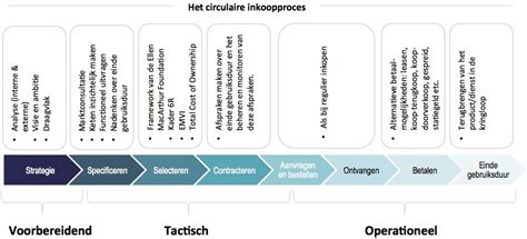 De 8 Stappen Van Circulair Inkopen Circular Procurement