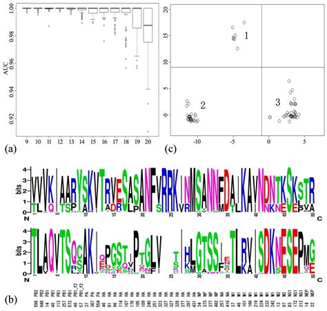 Molecules Free Full Text Scoring Amino Acid Mutations To Predict Avian To Human Transmission