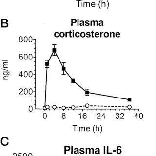 Time Course Of Limb Edema Plasma Corticosterone And The Plasma Il