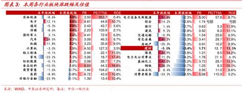 想问下各位网友本周各行业板块涨跌幅及估值是怎样的呢行行查行业研究数据库