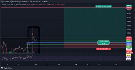 Binance Magicusdt Chart Image By Cryptowork Tradingview