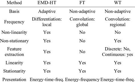 Summary Of Comparison Between Fourier Trans Form Wavelet Transform