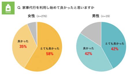 家事代行の利用ってあり？共働き世帯で浮かぶ「男女の意識差」の実態 Newsandanalysis ダイヤモンド・オンライン