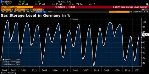 Holger Zschaepitz On Twitter Good Morning From Germany Where Gas