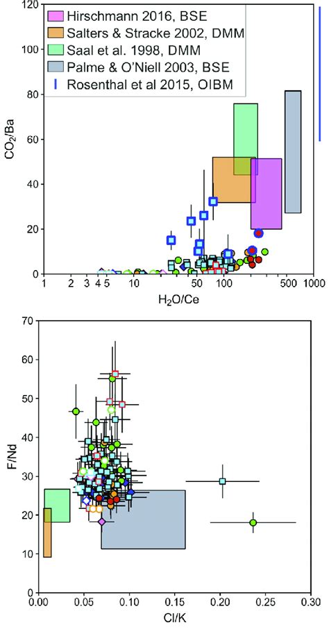 Volatiletrace Element Ratios Of Melt Inclusions A Co 2 Ba Vs H 2