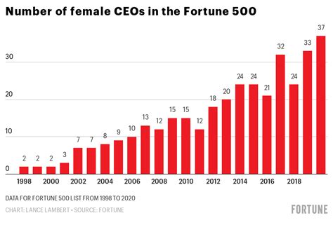 Fortune 500 CEOs who are women hits record high | Fortune