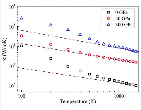 Temperature Dependent Lattice Thermal Conductivity Of Yh Under