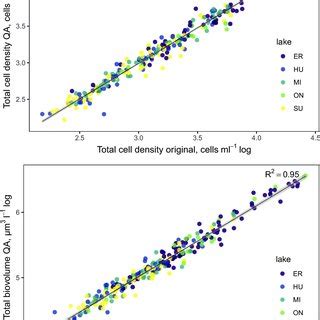 Total Algal Cell Density Top And Biovolume Bottom In Matched Pairs