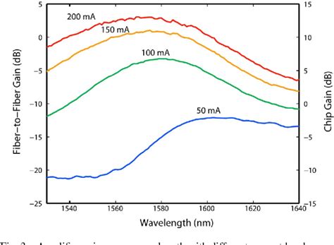 PDF A Hybrid AlGaInAsSilicon Evanescent Amplifier Semantic Scholar