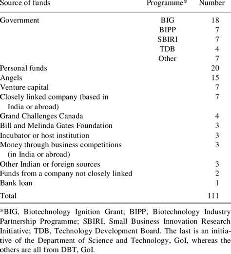 The sources of funding for the 50 start-ups | Download Scientific Diagram