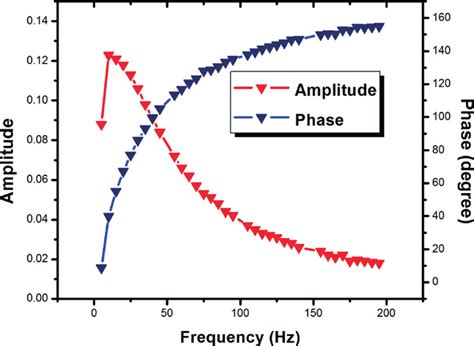 ppe amplitude  frequency curve   phase  frequency curve