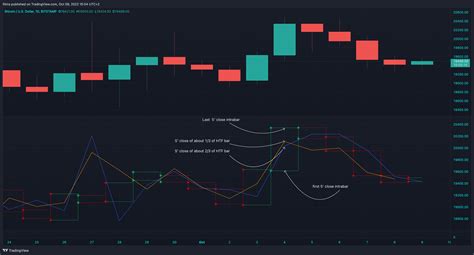 Bitstamp Btcusd Chart Image By Fikira Tradingview