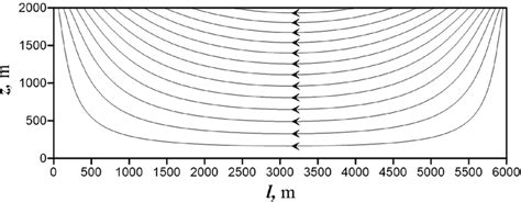 Groundwater Streamlines In The Cross Section Of The Homogeneous