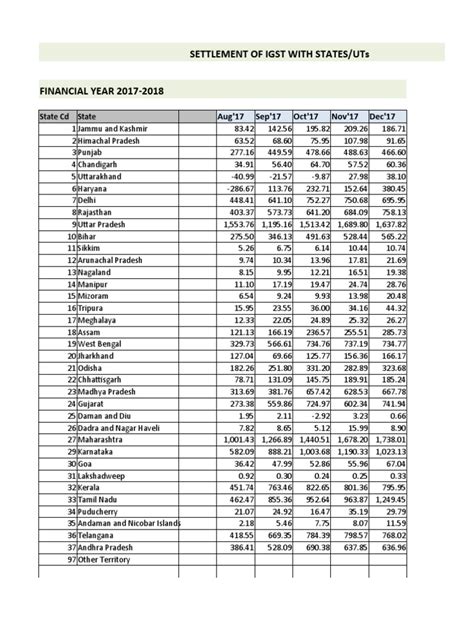 Settlement of IGST To State 2017 2018 | PDF