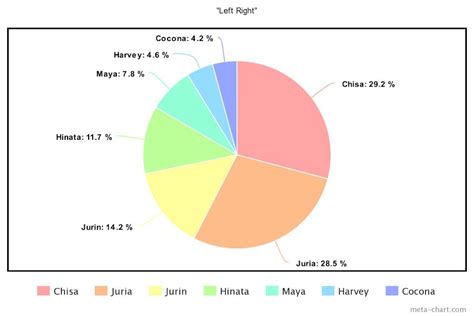 The Least To Most Even Line Distributions For The Biggest K Pop