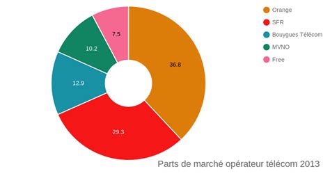 Parts De March Op Rateur T L Pie Chart Chartblocks