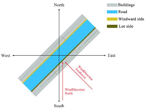 Windward And Leeward Sides Of The Prevailing Wind Direction In Summer Download Scientific Diagram