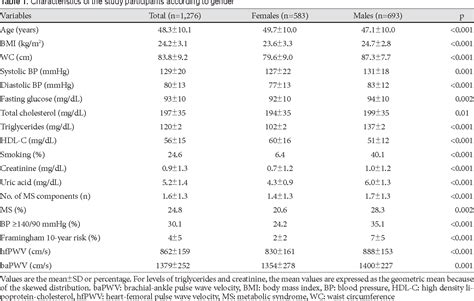 Table 1 From Relationship Between Serum Uric Acid Levels Metabolic