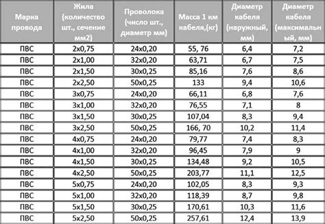 Сколько выдерживает провод: Какую нагрузку выдержат провода медные ...