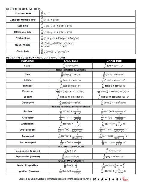 Free Printable Derivatives Formula Chart Pdf Math Love