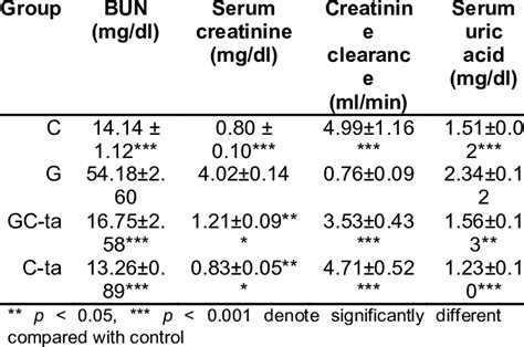 Serum Bun Creatinine Creatinine Clearance And Uric Acid On Day 21 For