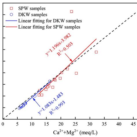 Plot Of Ca Mg Versus Hco Plot Of Ca Mg Versus Hco